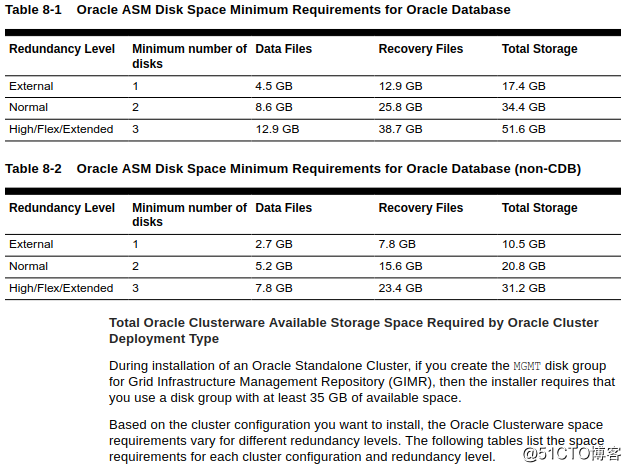 Oracle RAC 各个版本ASM使用共享文件系统的需求