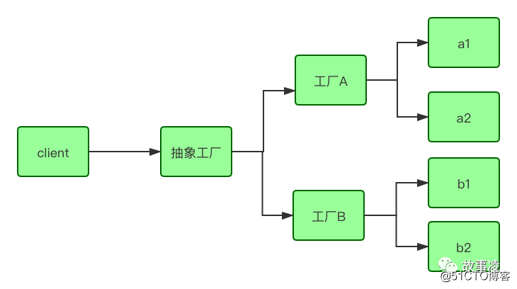 设计模式--抽象工厂