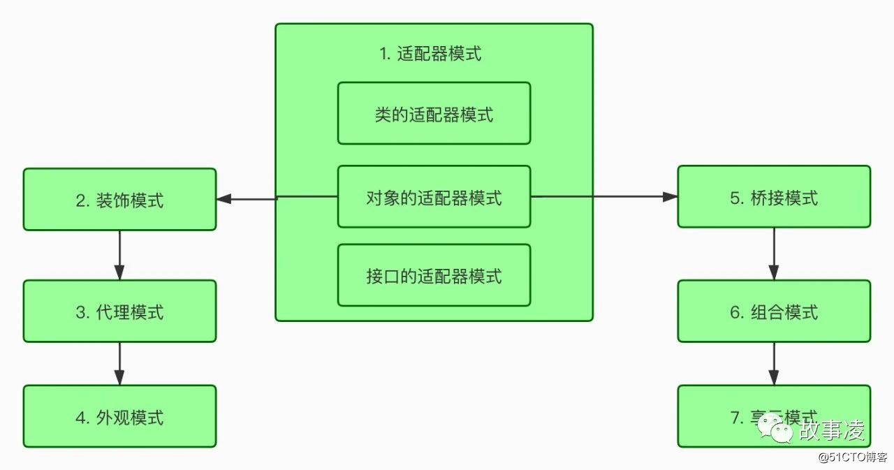 适配器模式