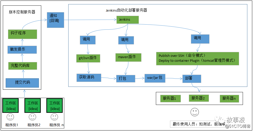 Jenkin安装