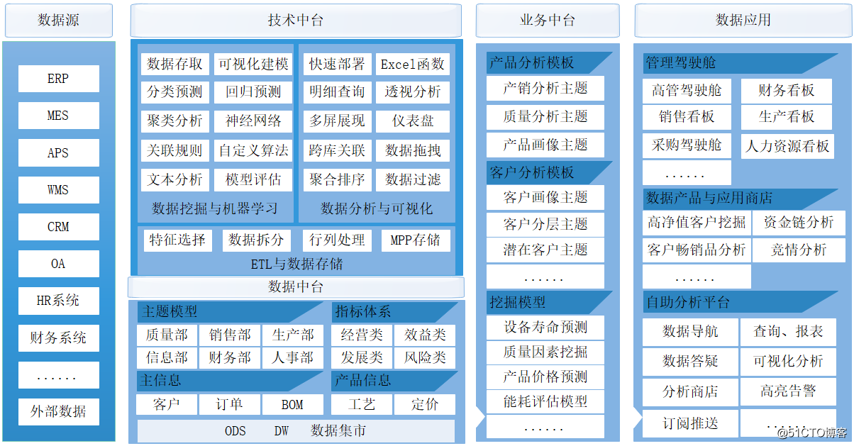 Smartbi大数据分析决策系统-制造业解决方案