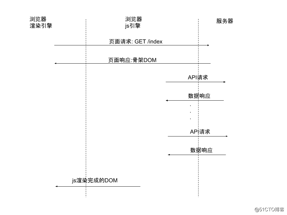 DOM渲染的详细过程-蛙课网