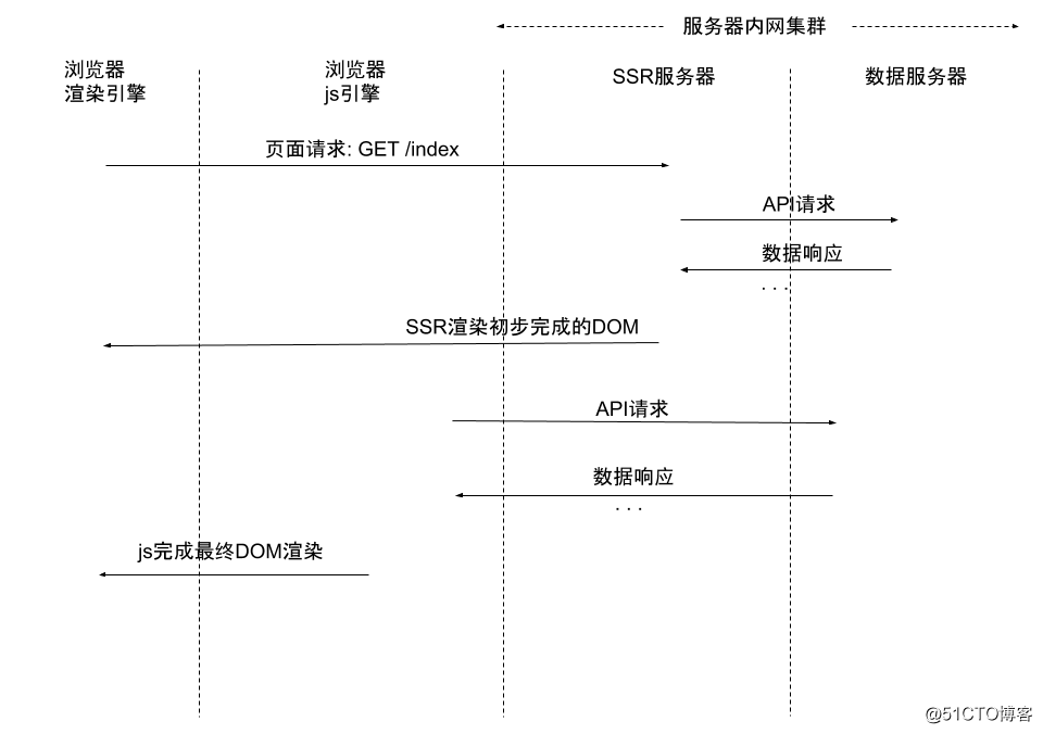 DOM渲染的详细过程-蛙课网