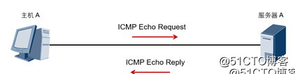 Internet控制报文协议ICMP协议