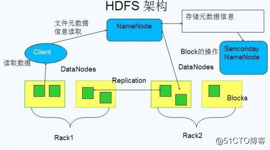 HDFS分布式存储中NameNode 和DataNode 有什么区别？