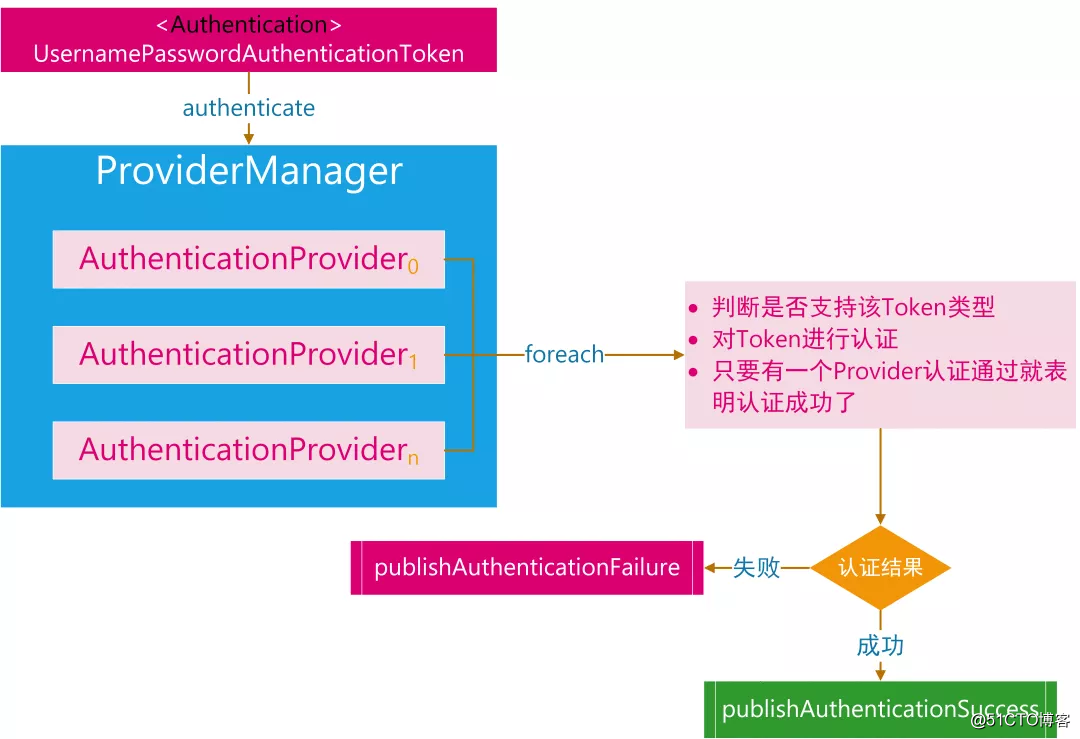 Spring Security 实战干货：理解AuthenticationManager