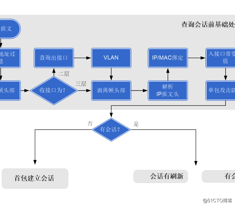 华为防火墙数据包转发流程（HCIE-Security面试考试必会题型之一）