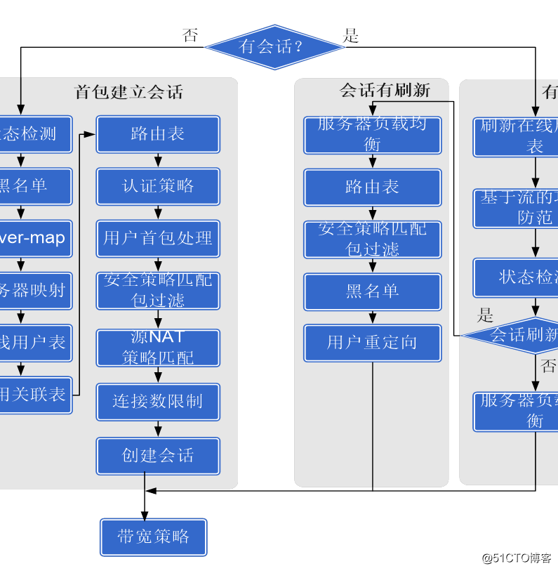 华为防火墙数据包转发流程（HCIE-Security面试考试必会题型之一）