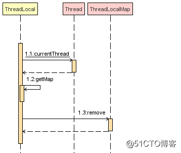 一文搞懂 ThreadLocal 原理