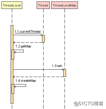 一文搞懂 ThreadLocal 原理