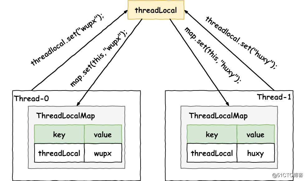 一文搞懂 ThreadLocal 原理