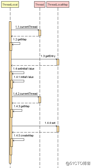 一文搞懂 ThreadLocal 原理