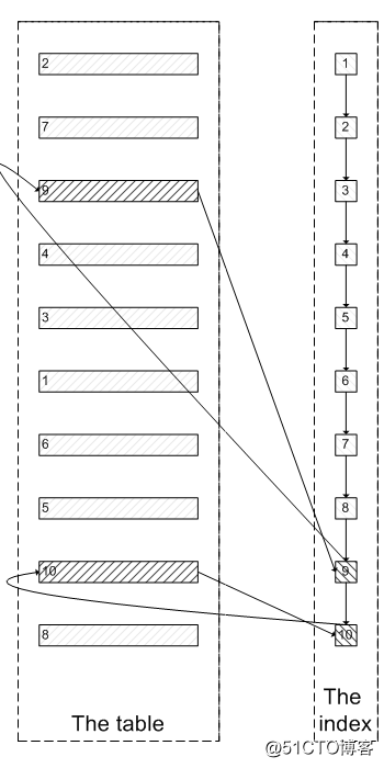 MySQL 用 limit 为什么会影响性能？