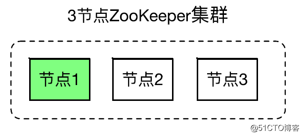 一篇文章带你了解 ZooKeeper 架构