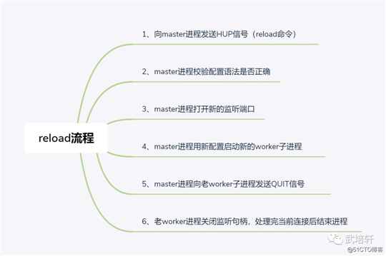 探究 Nginx 中 reload 流程的真相