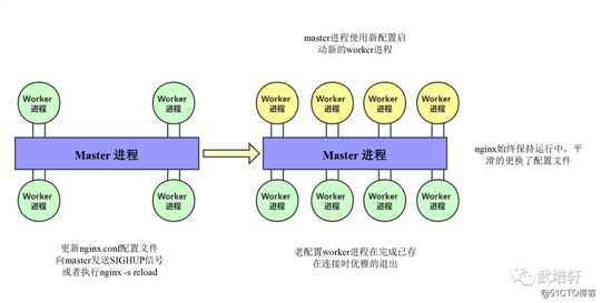 探究 Nginx 中 reload 流程的真相