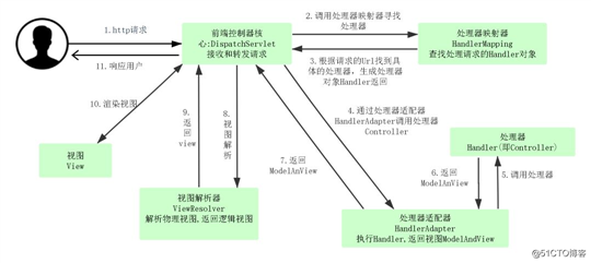 深入源码分析SpringMVC执行过程