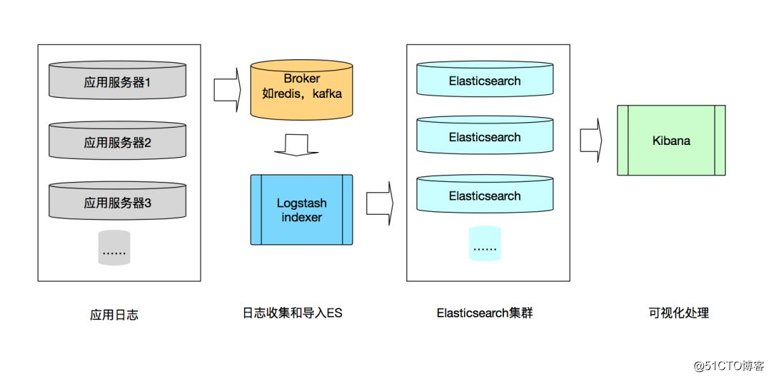 手把手教你搭建 ELK 实时日志分析平台