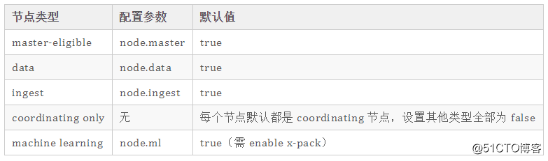 一篇文章带你搞定 ElasticSearch 术语