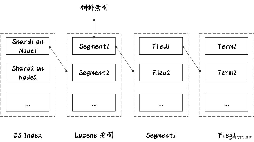 一篇文章带你搞定 ElasticSearch 术语