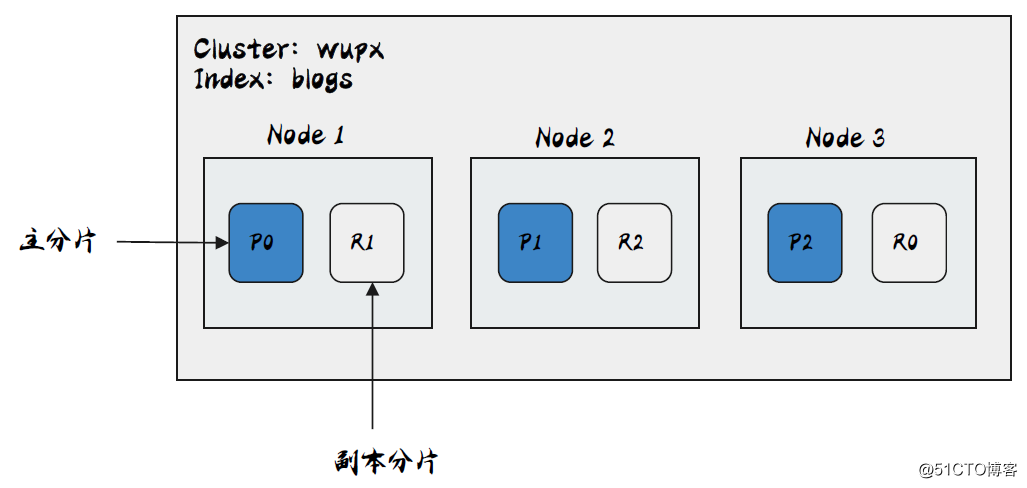 一篇文章带你搞定 ElasticSearch 术语