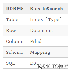 一篇文章带你搞定 ElasticSearch 术语