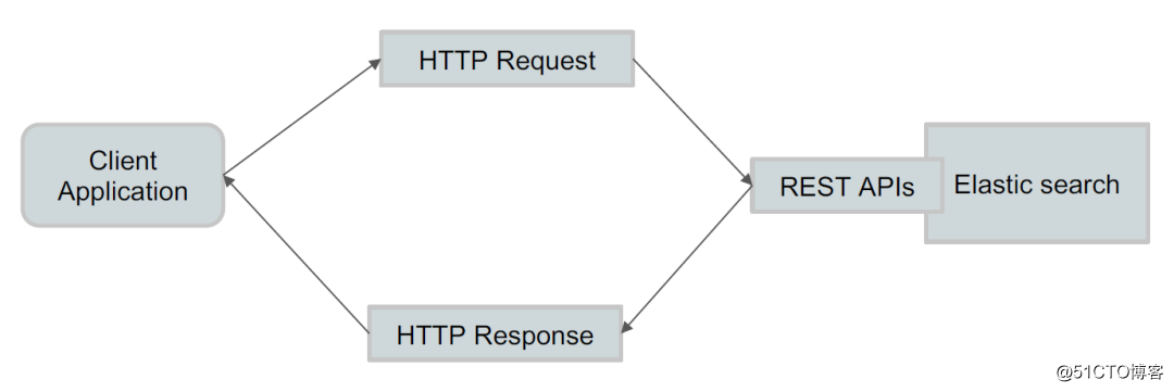 一篇文章带你搞定 ElasticSearch 术语