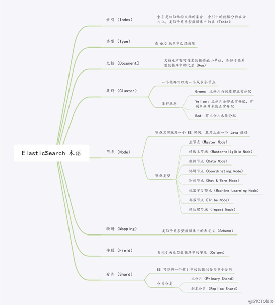 一篇文章带你搞定 ElasticSearch 术语