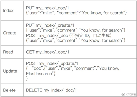 ElasticSearch 文档的增删改查都不会？