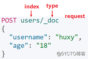 ElasticSearch 文档的增删改查都不会？