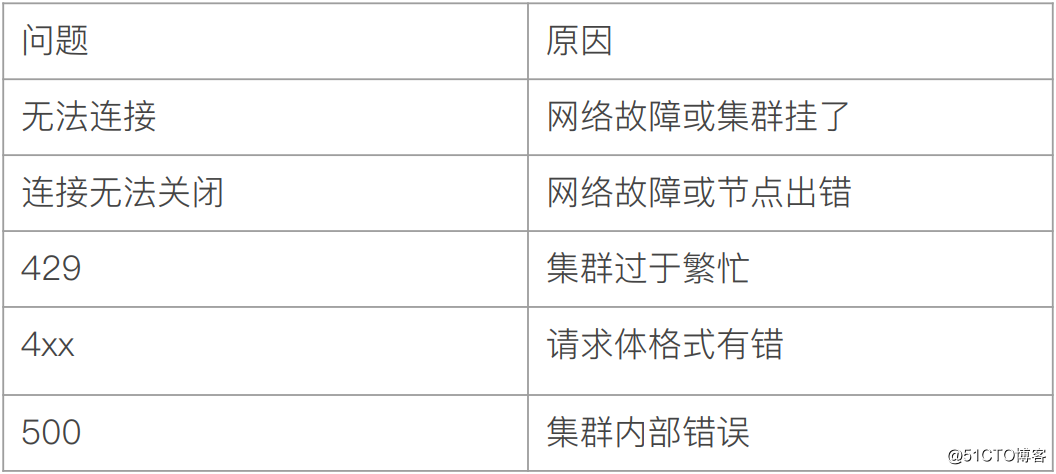 ElasticSearch 文档的增删改查都不会？