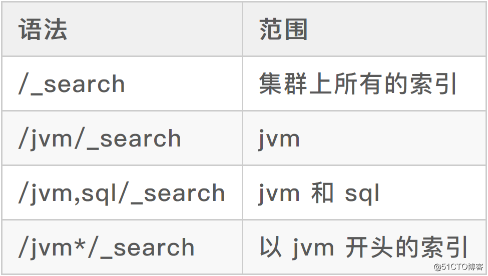 看完这篇还不会 Elasticsearch 搜索,那我就哭了！