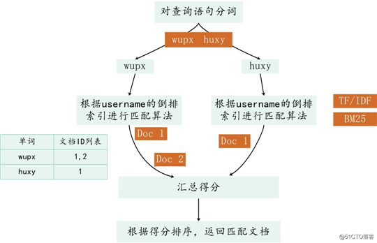 看完这篇还不会 Elasticsearch 搜索,那我就哭了！