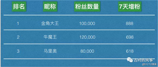 一条 SQL 统计大V涨粉排行榜