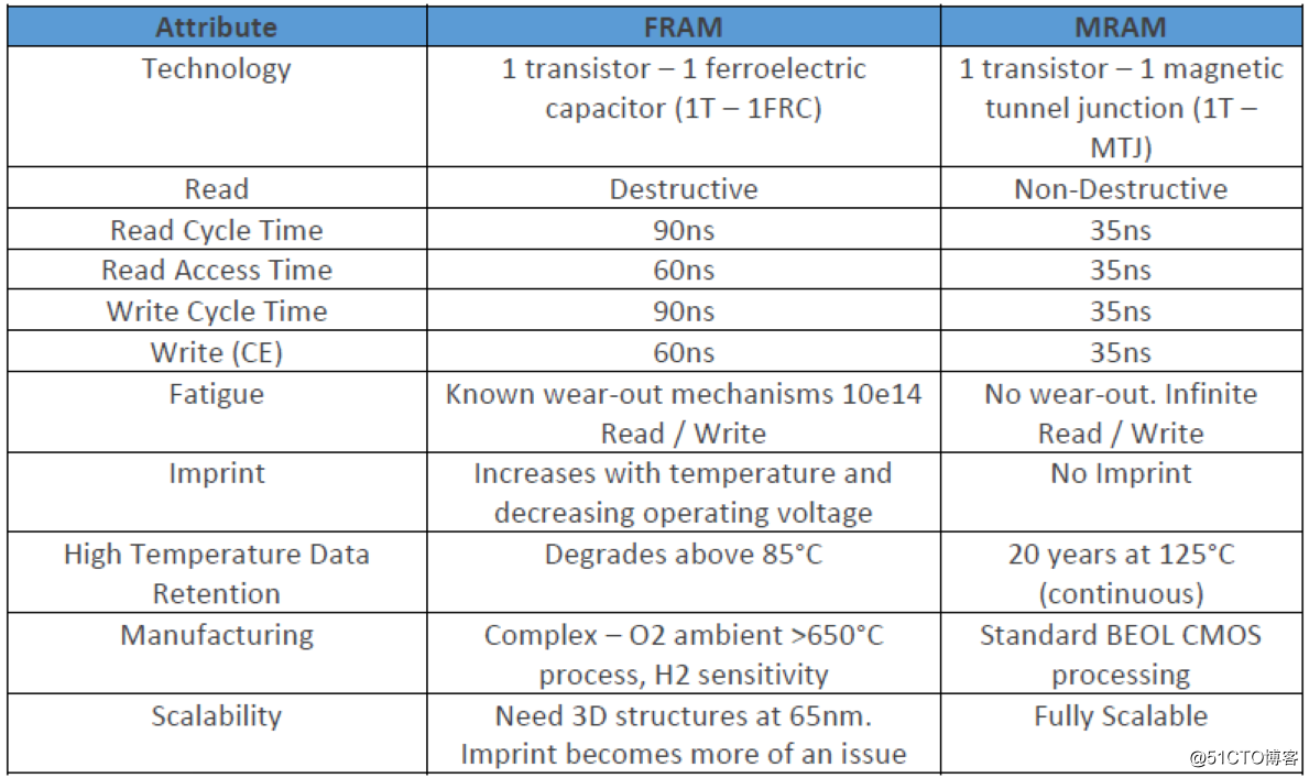 比较FRAM和MRAM的区别
