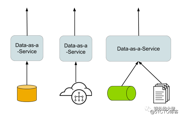 数据作为微服务：分布式数据集中集成