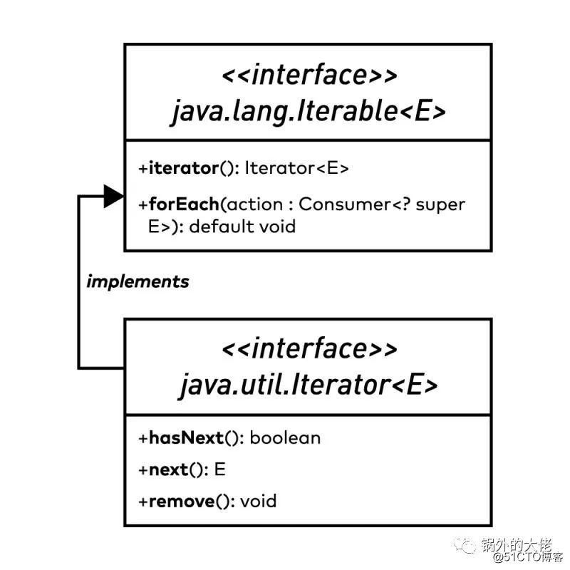 Java 迭代接口：Iterator、ListIterator 和 Spliterator