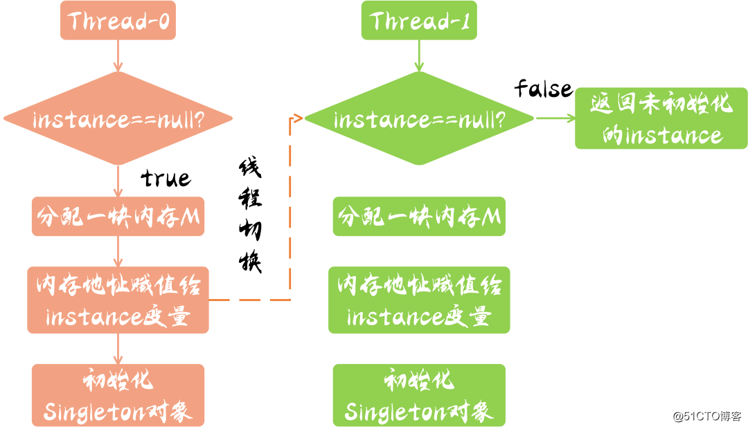 编译器：人家就要乱来！