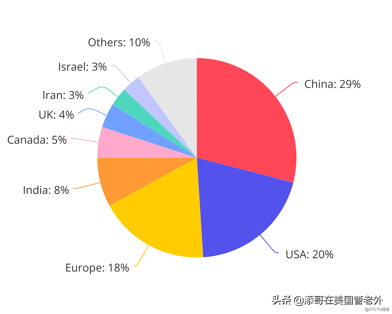 中国70%的优秀人工智能人才竟然都被美国掠夺了