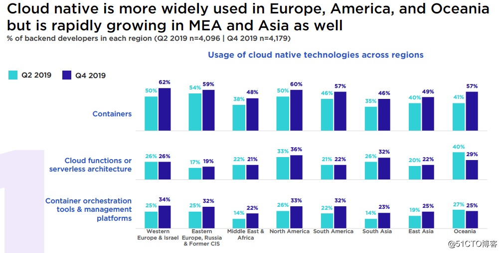 云原生技术采用增加，全球60%后端开发人员都在使用容器 | 趋势分享