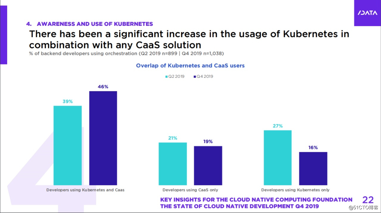 云原生技术采用增加，全球60%后端开发人员都在使用容器 | 趋势分享