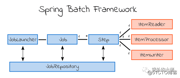 开车！Spring Batch 入门级示例教程！