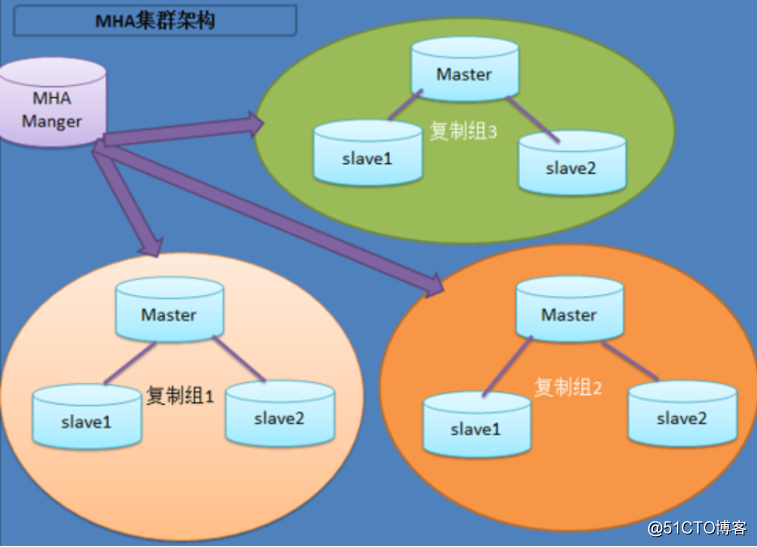 MYSQL高可用集群架构-MHA架构 （一主双从）