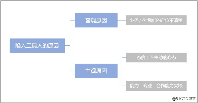 商业分析师如何摆脱工具人的焦虑？