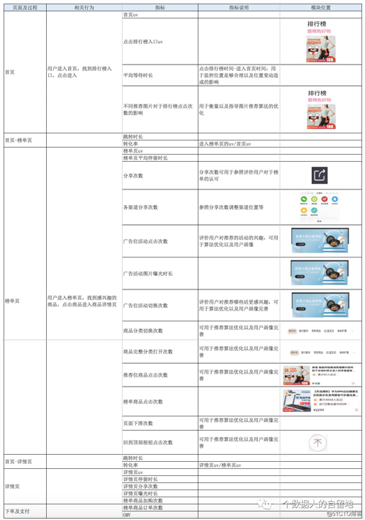 【埋点学习-埋点需求文档】02如何设计一份可落地的埋点方案