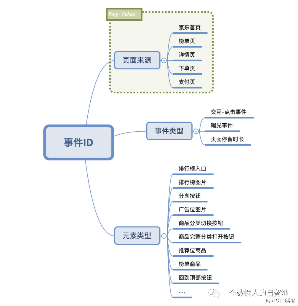 【埋点学习-埋点需求文档】02如何设计一份可落地的埋点方案