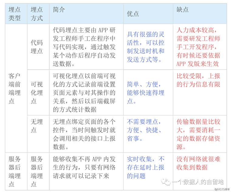 【埋点学习-埋点需求文档】02如何设计一份可落地的埋点方案