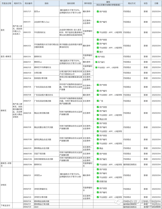 【埋点学习-埋点需求文档】02如何设计一份可落地的埋点方案