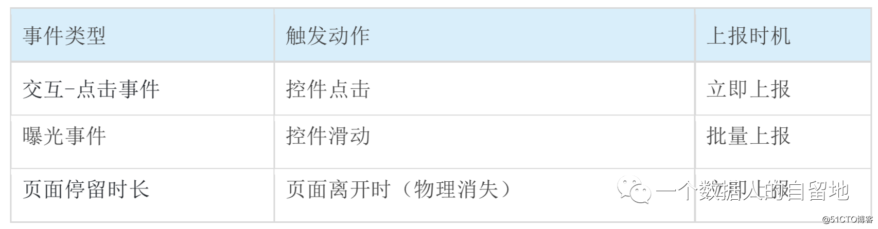 【埋点学习-埋点需求文档】02如何设计一份可落地的埋点方案