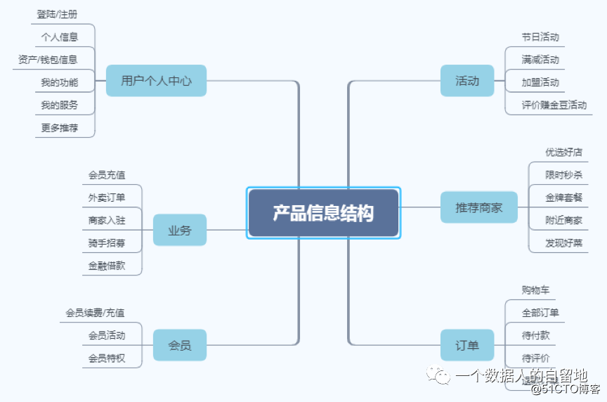 【埋点学习-需求设计】02这篇埋点需求分析也太棒了！